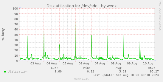 Disk utilization for /dev/sdc