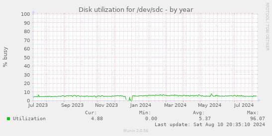 Disk utilization for /dev/sdc