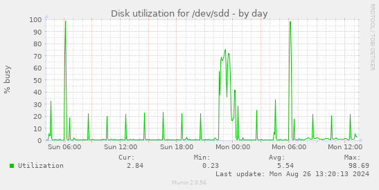 Disk utilization for /dev/sdd