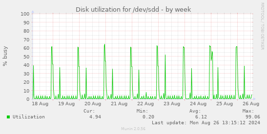 Disk utilization for /dev/sdd