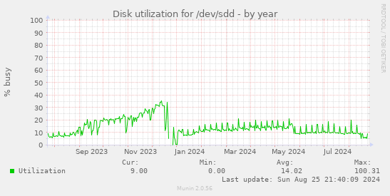 Disk utilization for /dev/sdd