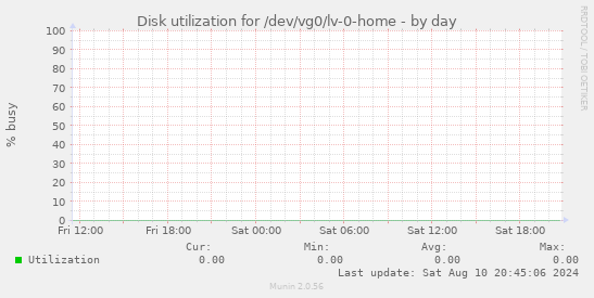 Disk utilization for /dev/vg0/lv-0-home