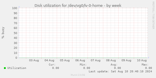 Disk utilization for /dev/vg0/lv-0-home