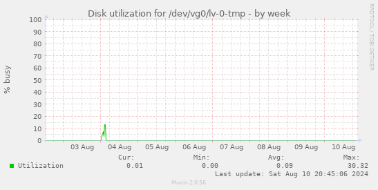 Disk utilization for /dev/vg0/lv-0-tmp