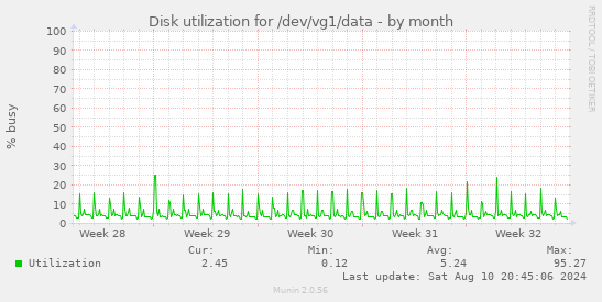 Disk utilization for /dev/vg1/data