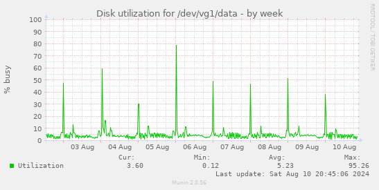 Disk utilization for /dev/vg1/data