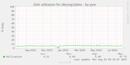 Disk utilization for /dev/vg1/data