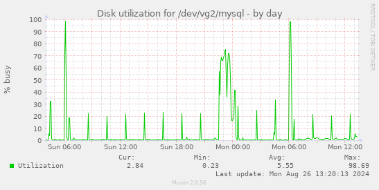 Disk utilization for /dev/vg2/mysql