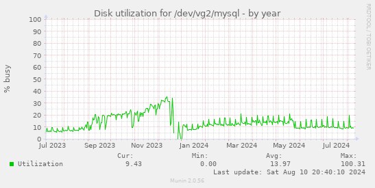 Disk utilization for /dev/vg2/mysql