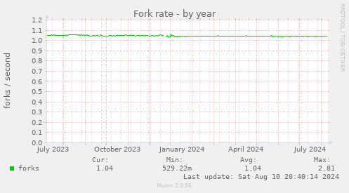 Fork rate