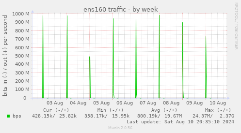 weekly graph