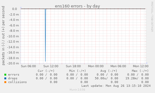 ens160 errors