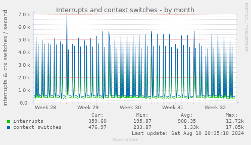 Interrupts and context switches