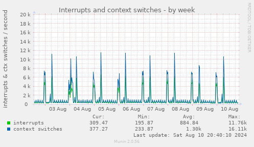 weekly graph