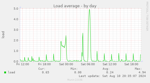 Load average