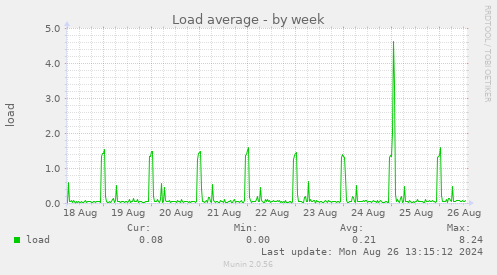 weekly graph