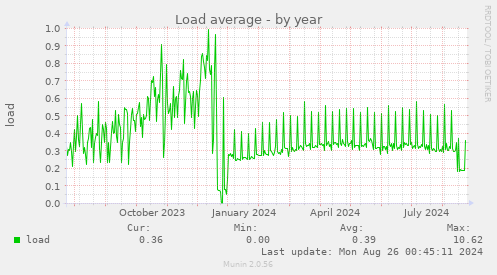 Load average