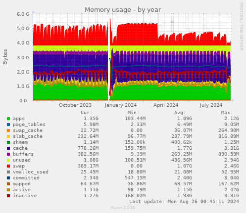 Memory usage