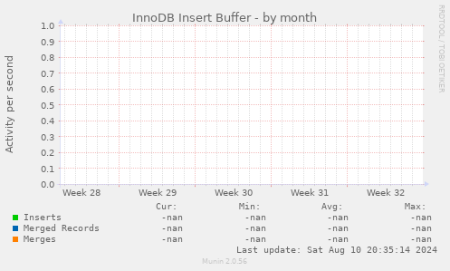 InnoDB Insert Buffer