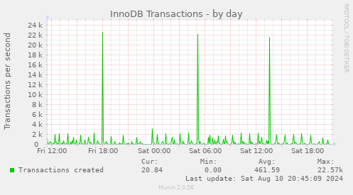 daily graph