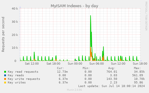 MyISAM Indexes