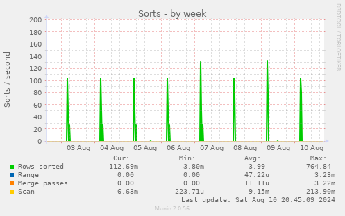 weekly graph