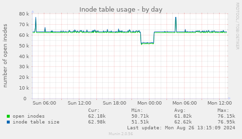 Inode table usage