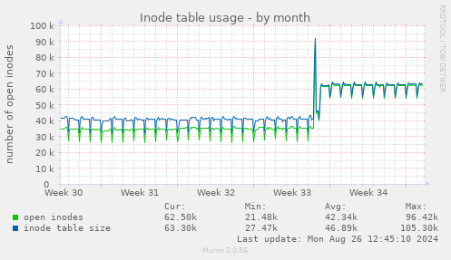 Inode table usage