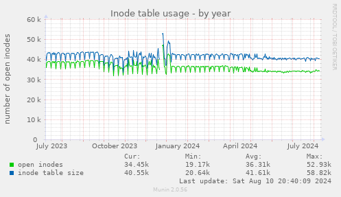 Inode table usage