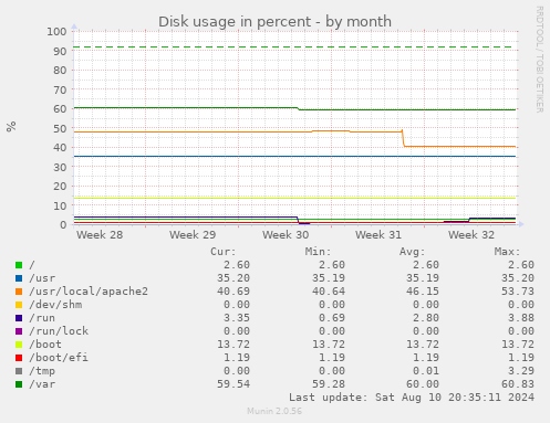 Disk usage in percent