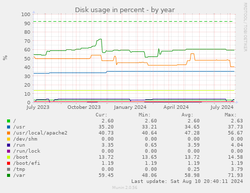 yearly graph