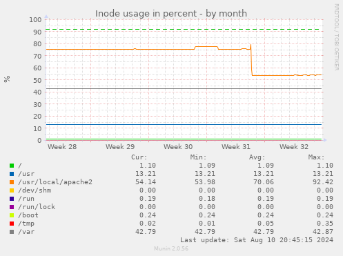 Inode usage in percent