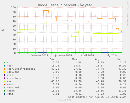 Inode usage in percent