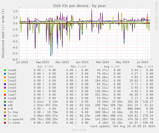 Disk IOs per device