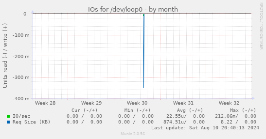 IOs for /dev/loop0