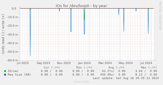 IOs for /dev/loop0