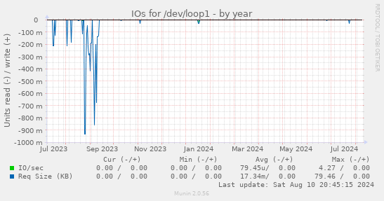 IOs for /dev/loop1