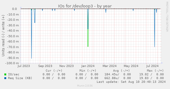 IOs for /dev/loop3