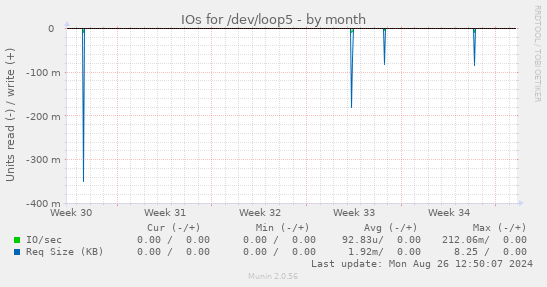 monthly graph