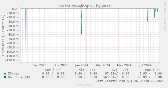 IOs for /dev/loop5