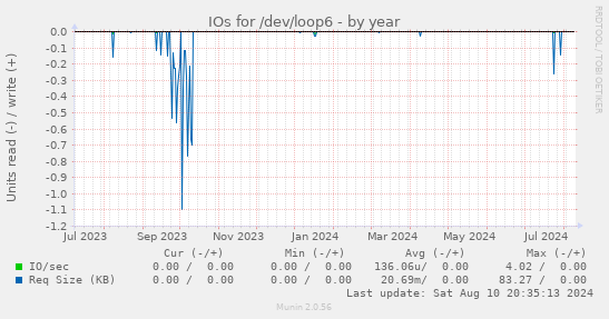 IOs for /dev/loop6