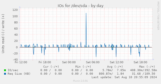 daily graph