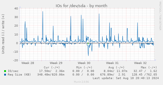 IOs for /dev/sda