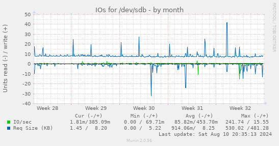 IOs for /dev/sdb