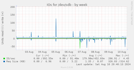 IOs for /dev/sdb