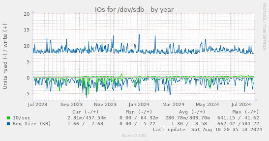 IOs for /dev/sdb