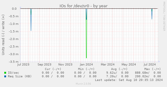 IOs for /dev/sr0