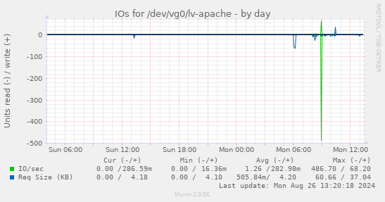 IOs for /dev/vg0/lv-apache