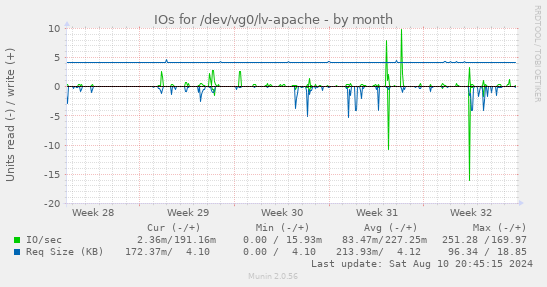 IOs for /dev/vg0/lv-apache