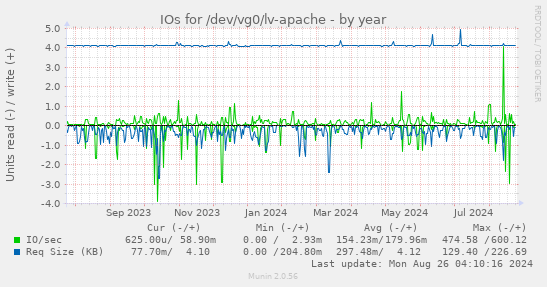 IOs for /dev/vg0/lv-apache